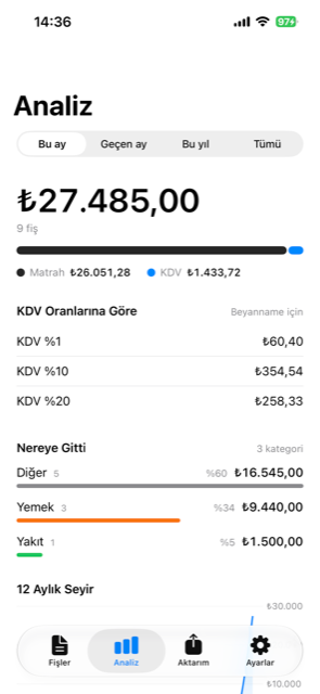 Fişoku analiz ekranı: KDV kırılımı ve kategori dağılımı